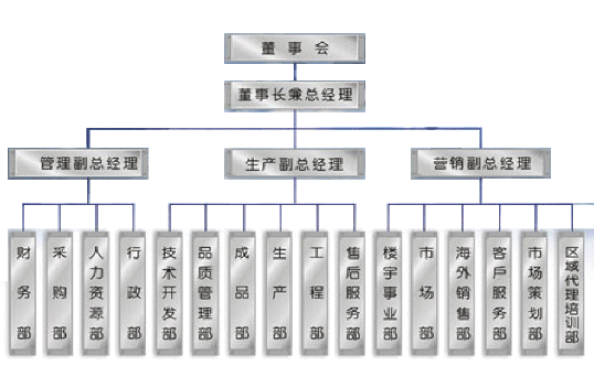 組織架構(圖1)